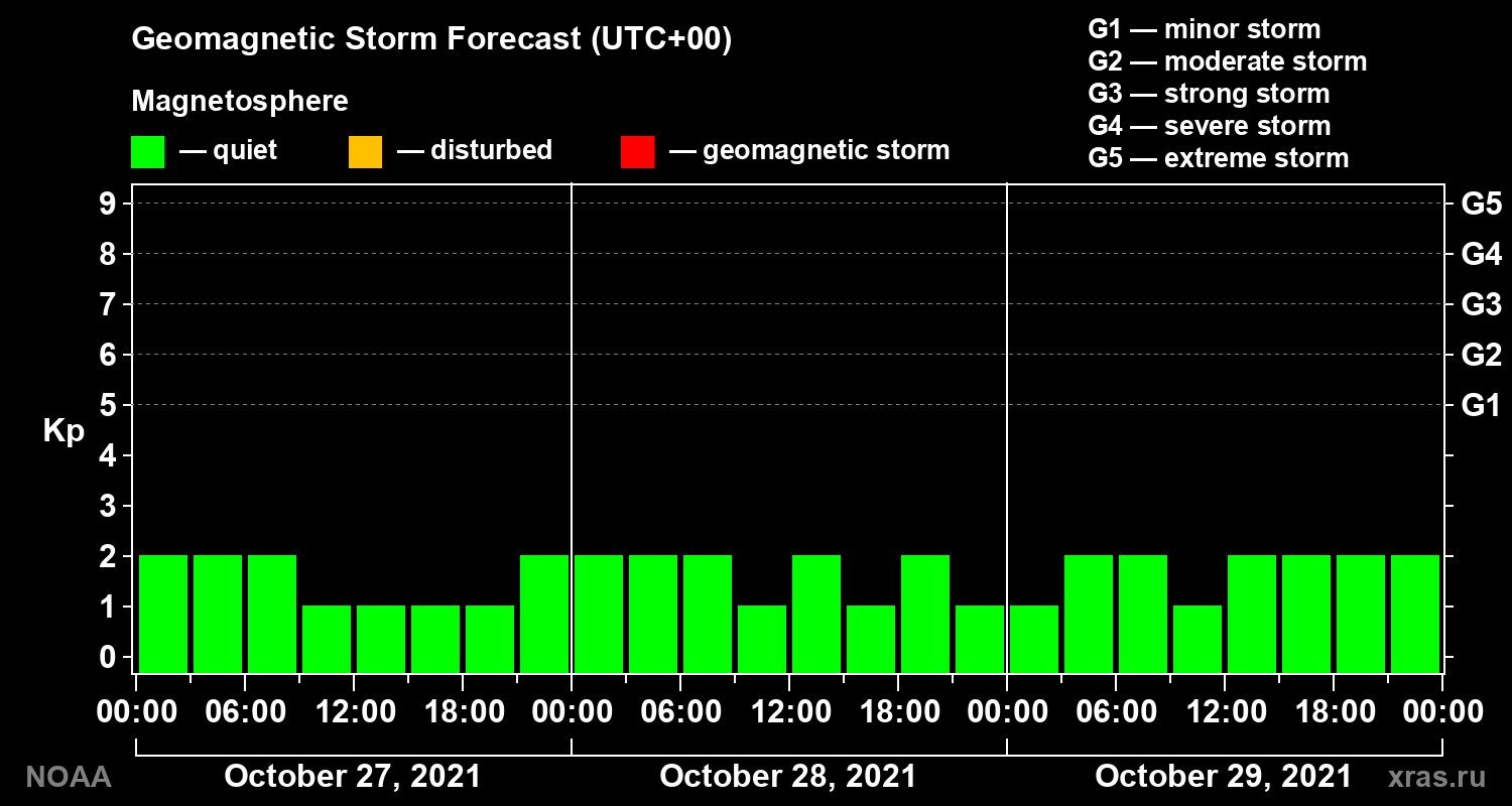 Geomagnetic index Kp forecast for three days