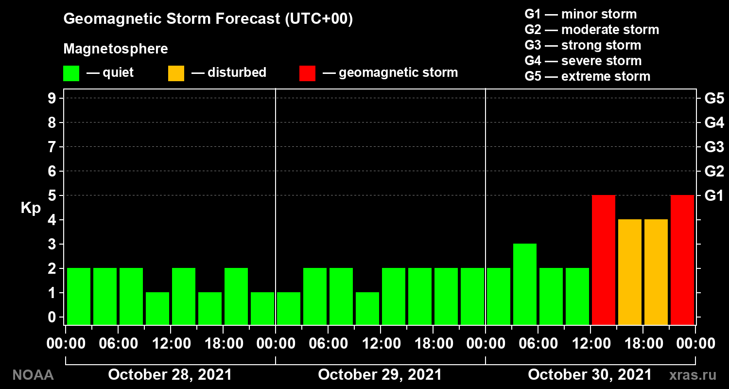 Geomagnetic index Kp forecast for three days