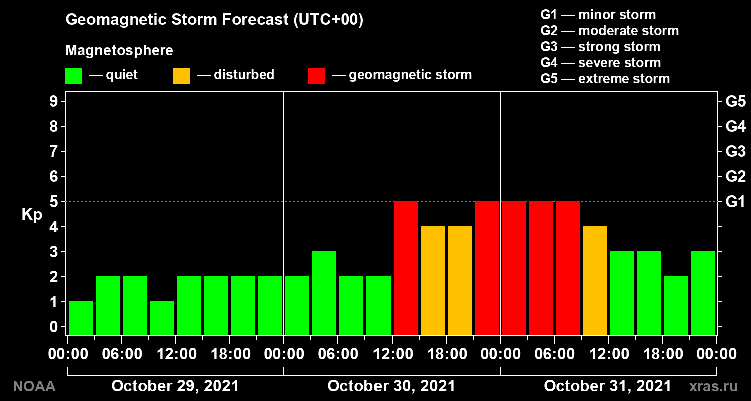 Geomagnetic index Kp forecast for three days