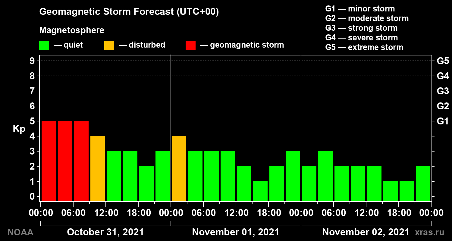 Geomagnetic index Kp forecast for three days