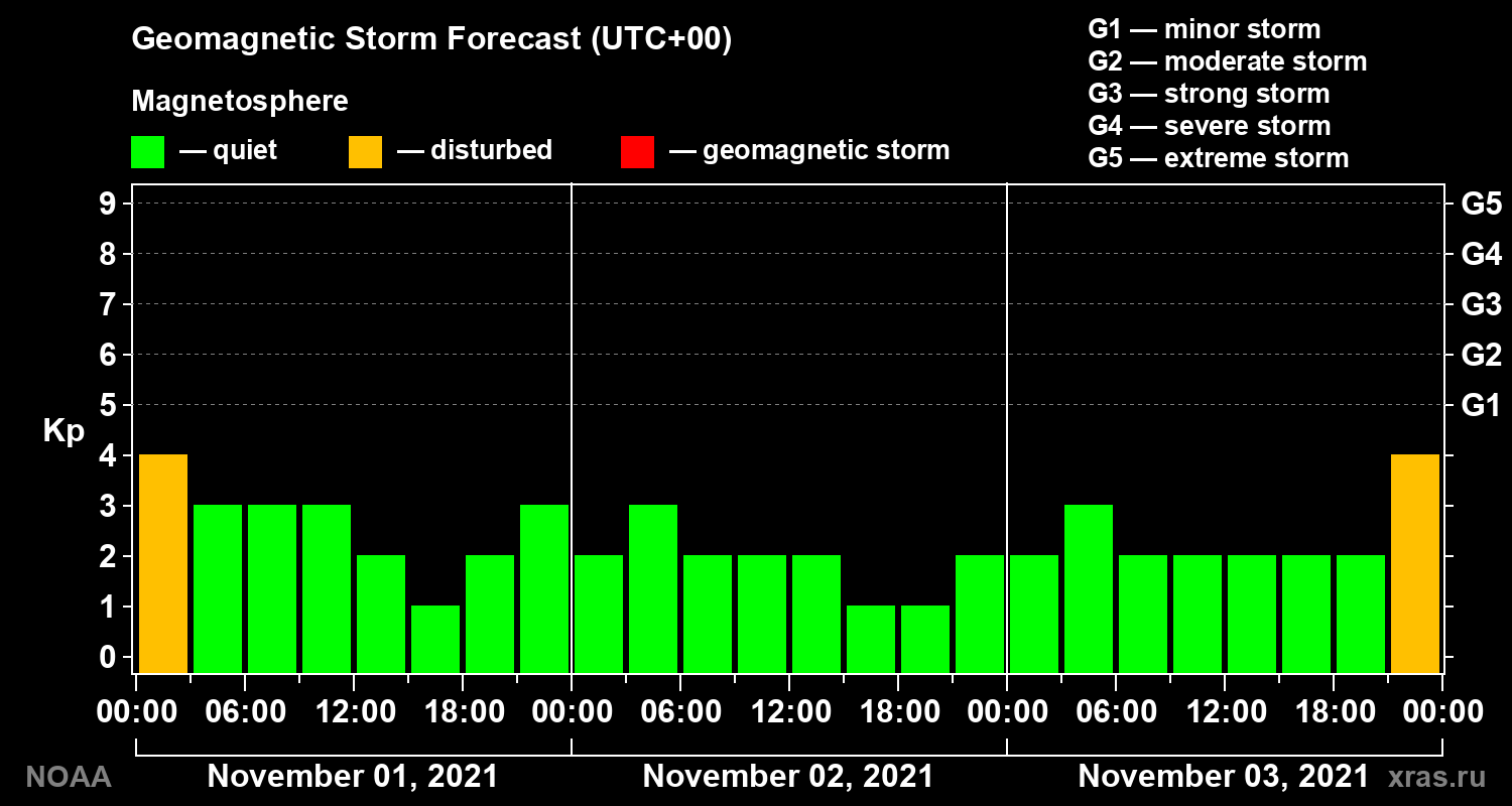 Geomagnetic index Kp forecast for three days