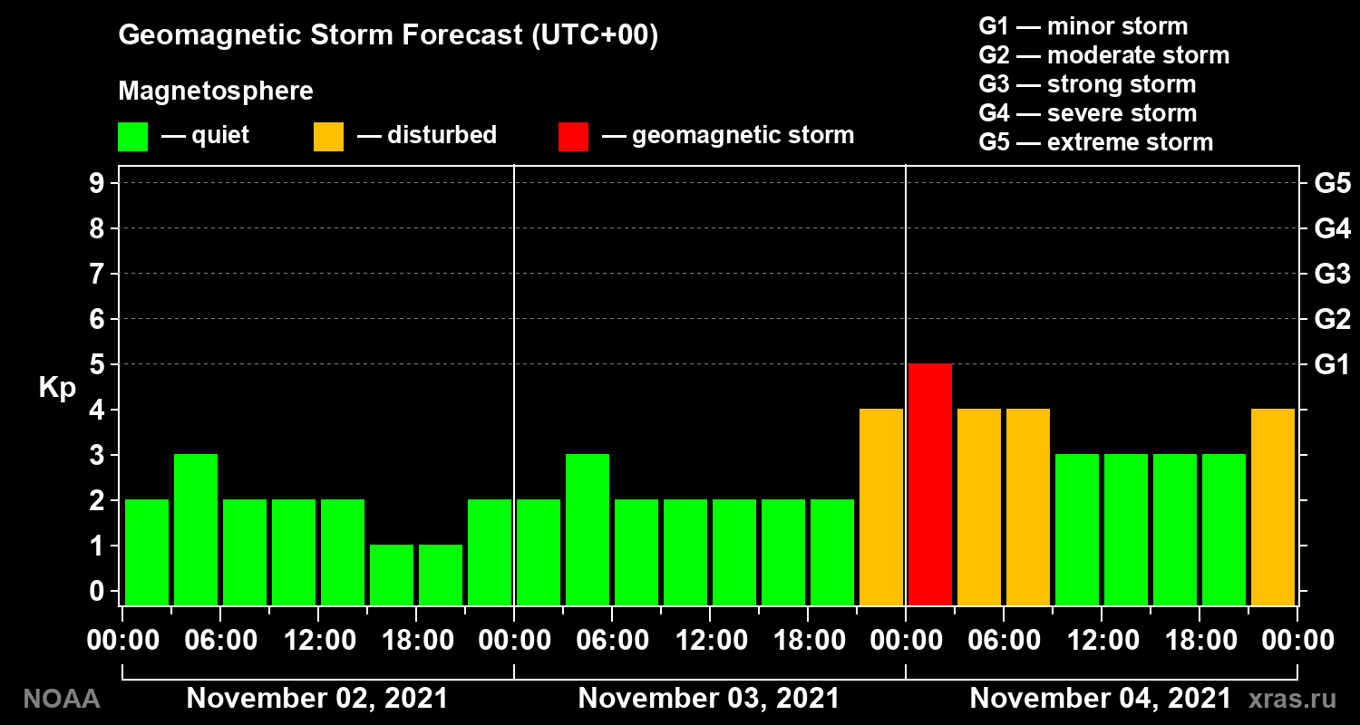 Geomagnetic index Kp forecast for three days