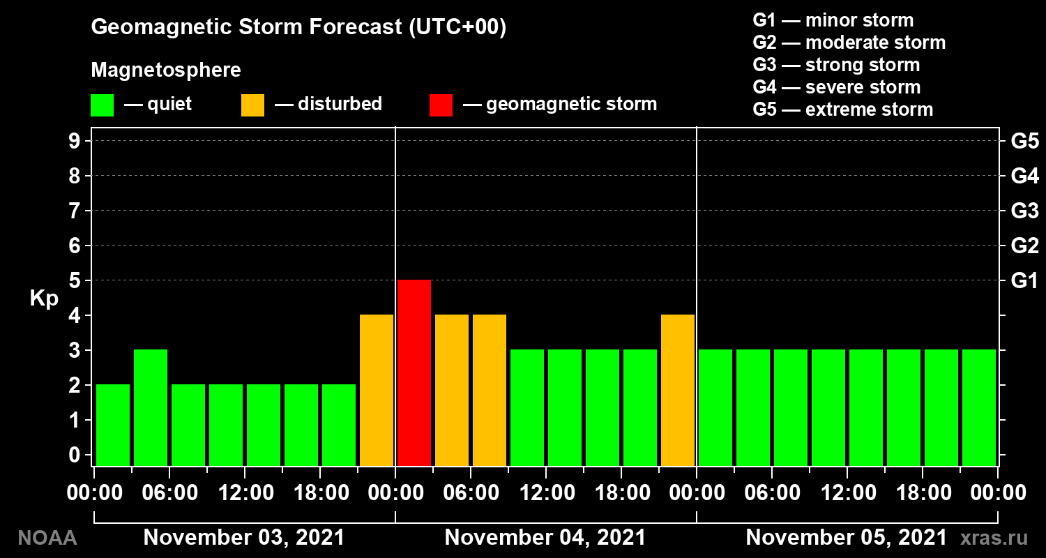 Geomagnetic index Kp forecast for three days