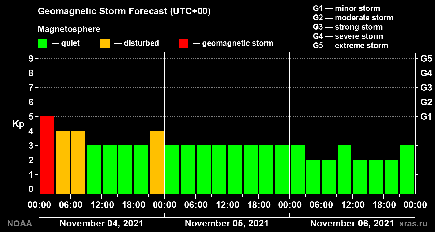 Geomagnetic index Kp forecast for three days