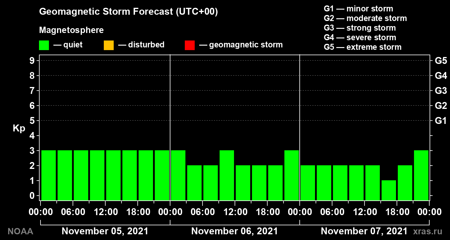 Geomagnetic index Kp forecast for three days