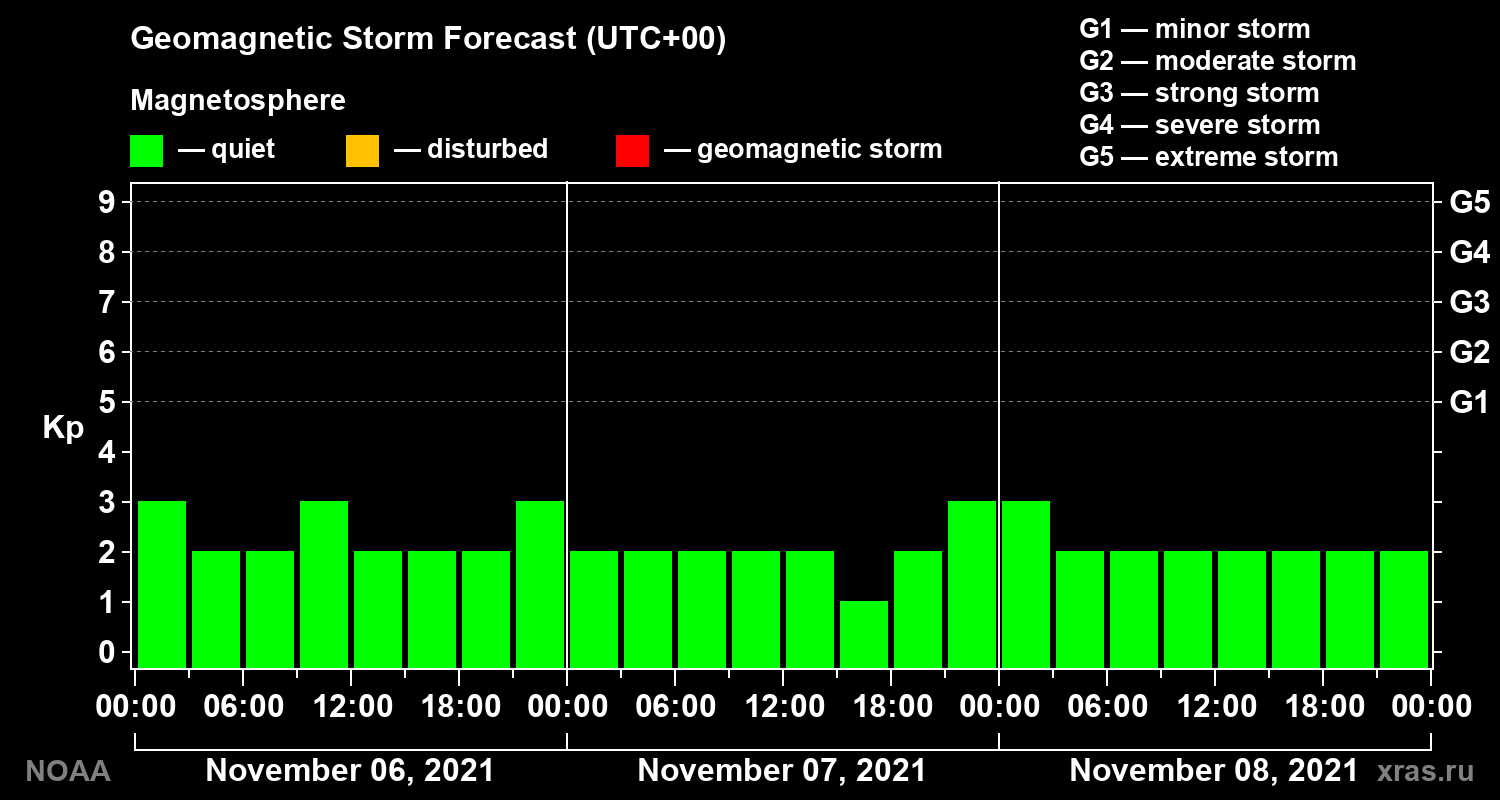 Geomagnetic index Kp forecast for three days