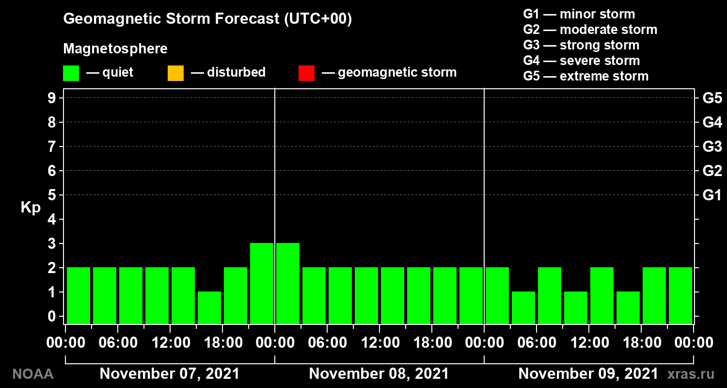 Geomagnetic index Kp forecast for three days