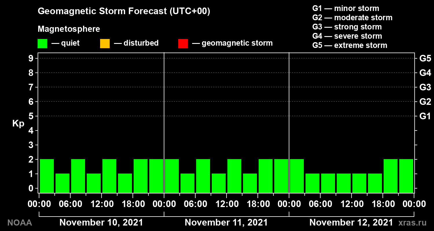 Geomagnetic index Kp forecast for three days