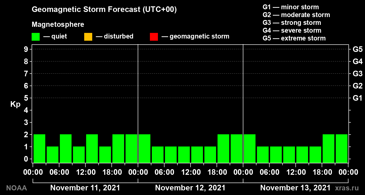 Geomagnetic index Kp forecast for three days