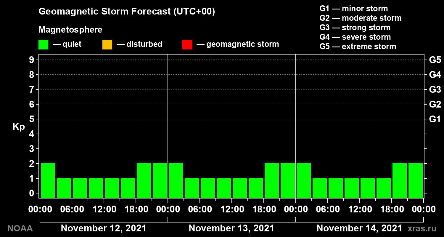 Geomagnetic index Kp forecast for three days