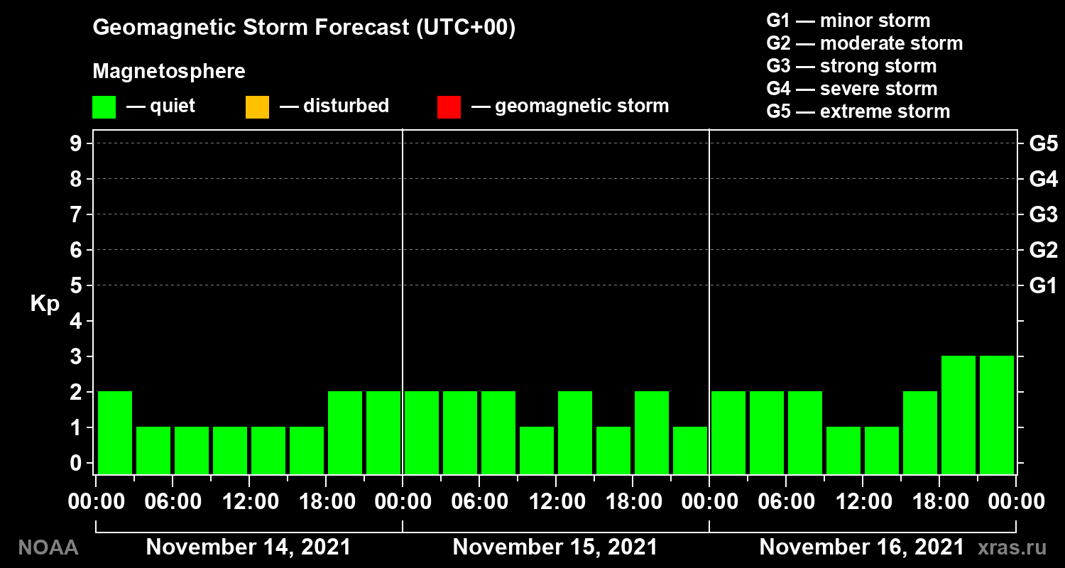 Geomagnetic index Kp forecast for three days