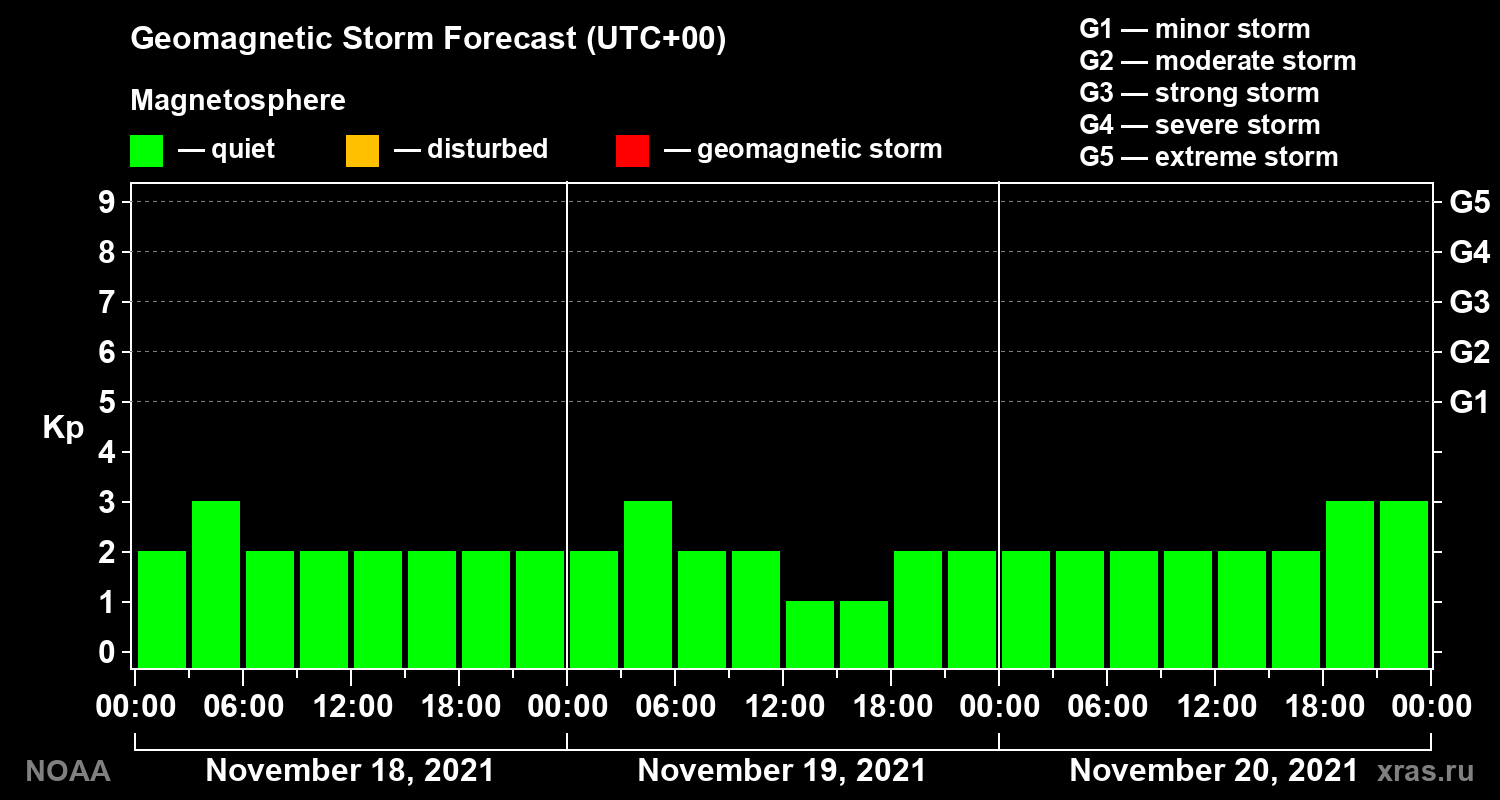 Geomagnetic index Kp forecast for three days