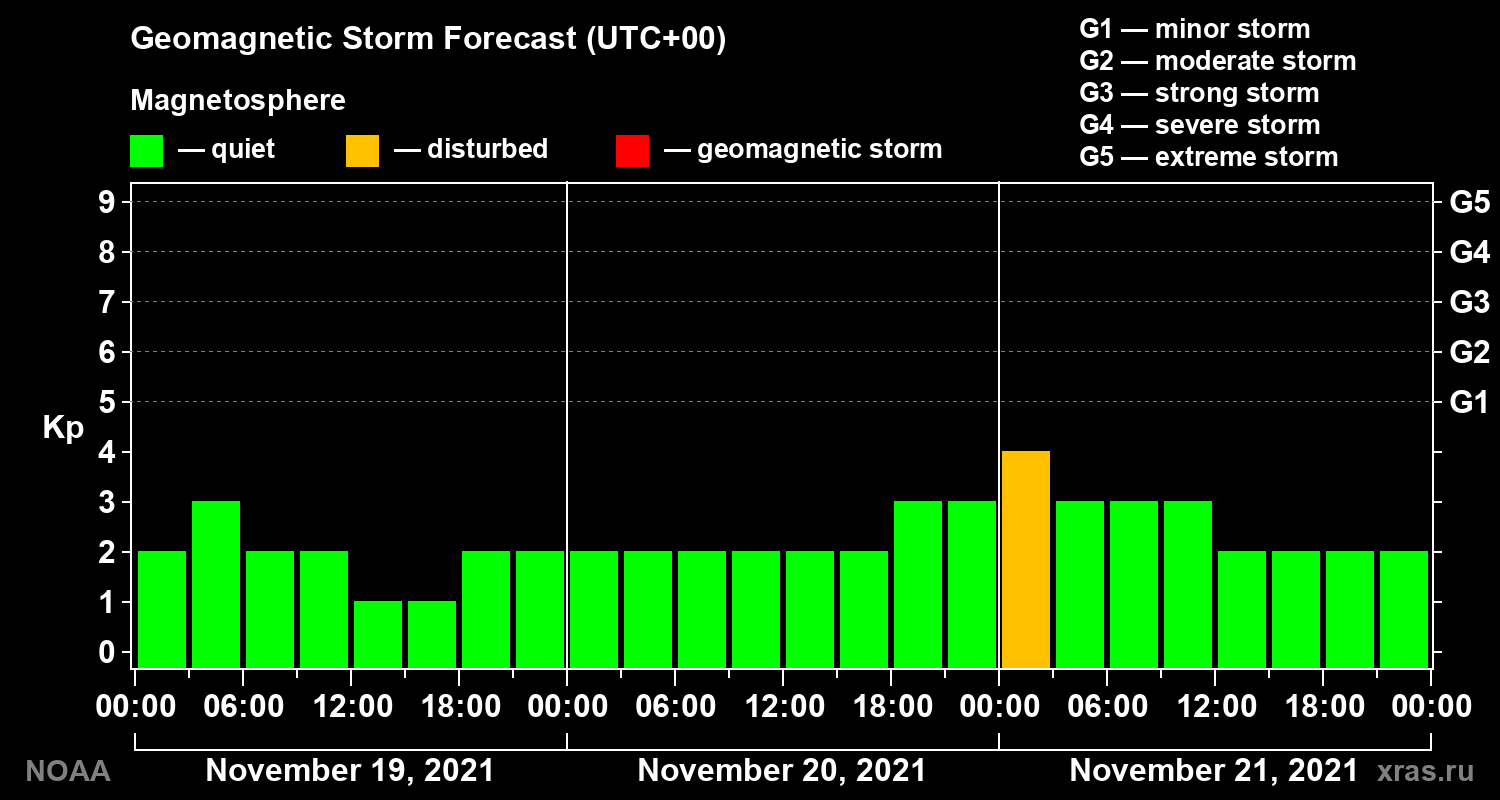 Geomagnetic index Kp forecast for three days