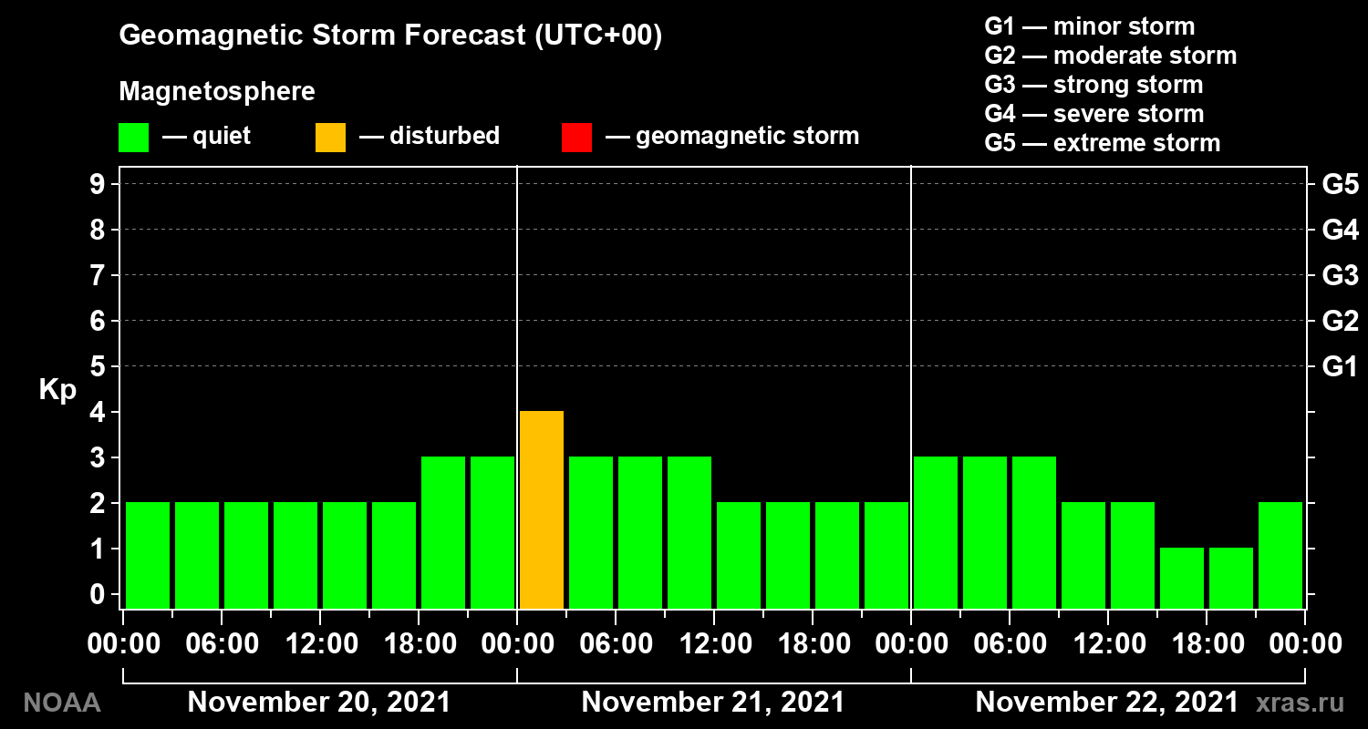 Geomagnetic index Kp forecast for three days