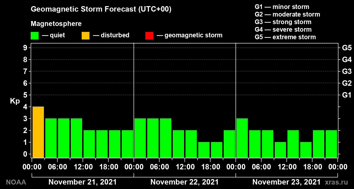 Geomagnetic index Kp forecast for three days