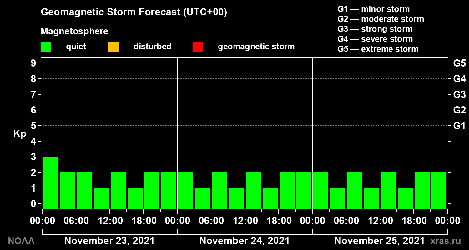 Geomagnetic index Kp forecast for three days