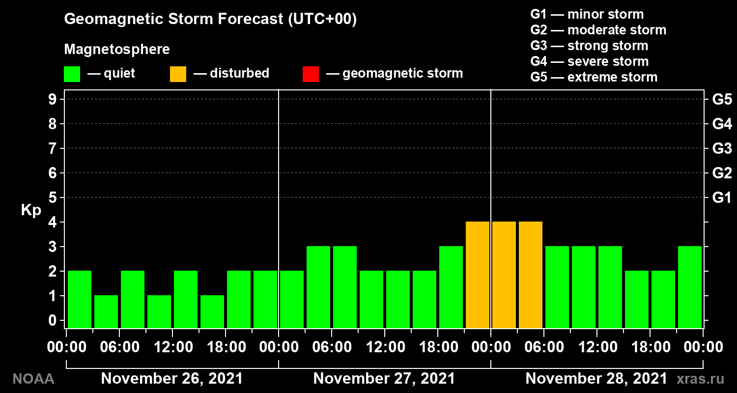 Geomagnetic index Kp forecast for three days