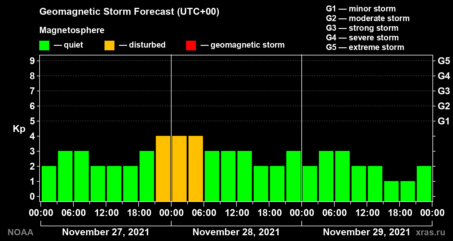Geomagnetic index Kp forecast for three days