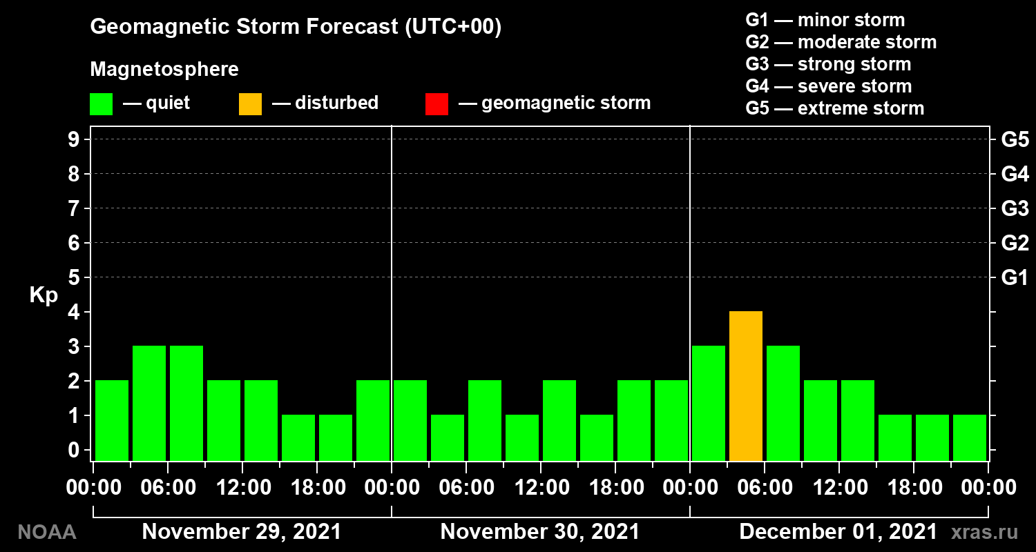 Geomagnetic index Kp forecast for three days