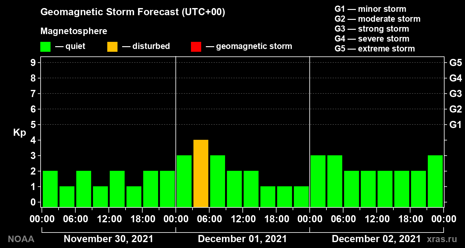 Geomagnetic index Kp forecast for three days