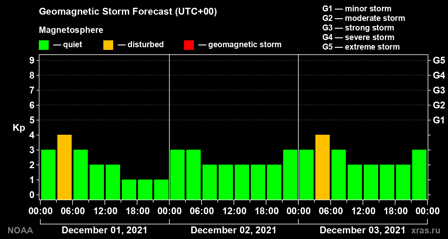 Geomagnetic index Kp forecast for three days