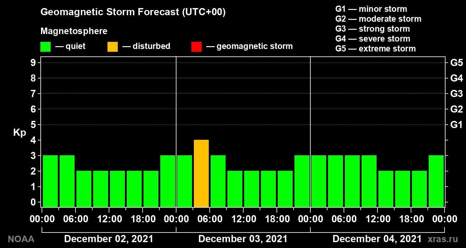 Geomagnetic index Kp forecast for three days