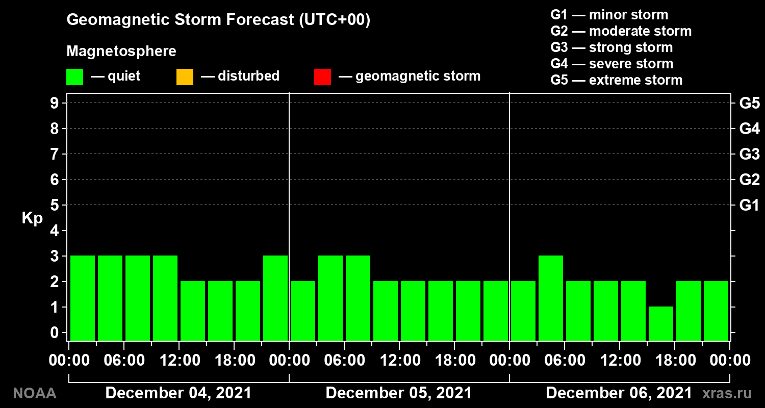 Geomagnetic index Kp forecast for three days