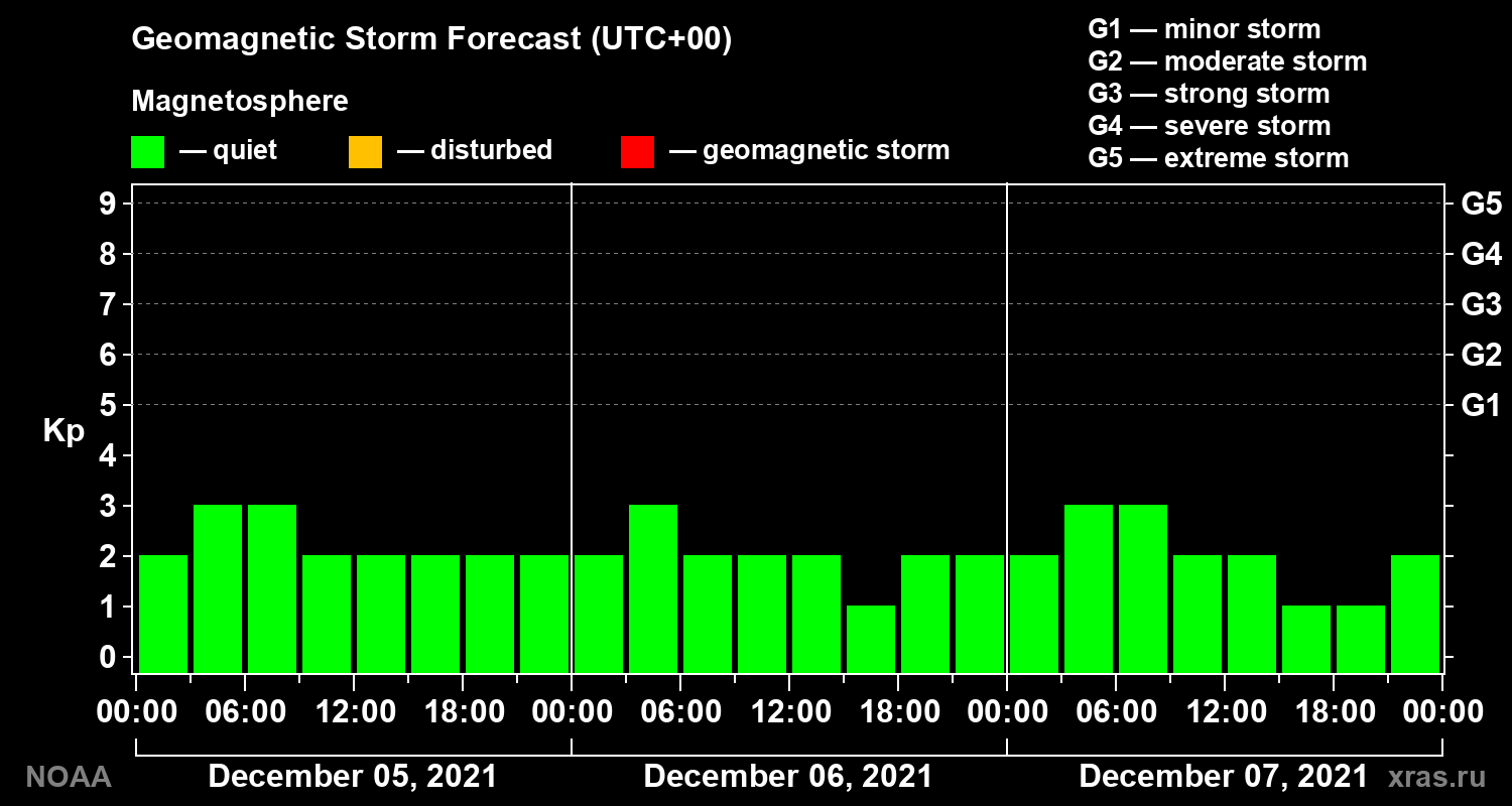 Geomagnetic index Kp forecast for three days
