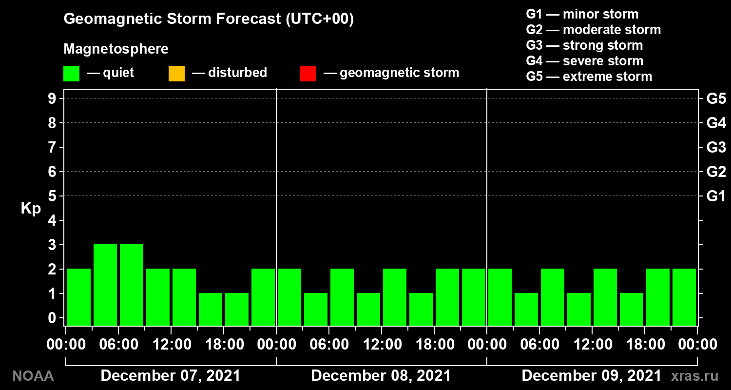 Geomagnetic index Kp forecast for three days