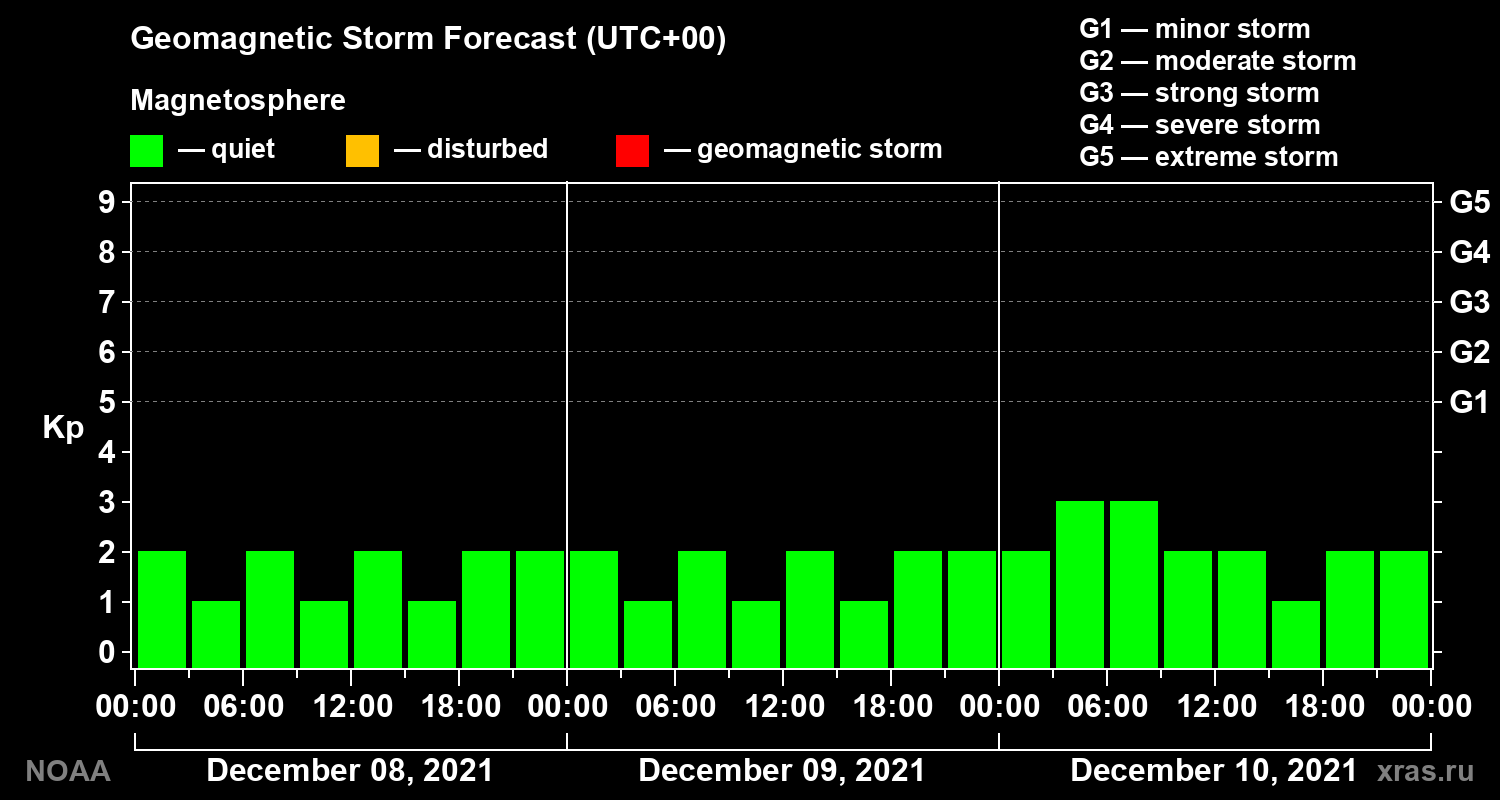 Geomagnetic index Kp forecast for three days