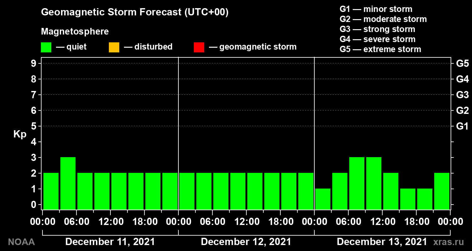 Geomagnetic index Kp forecast for three days