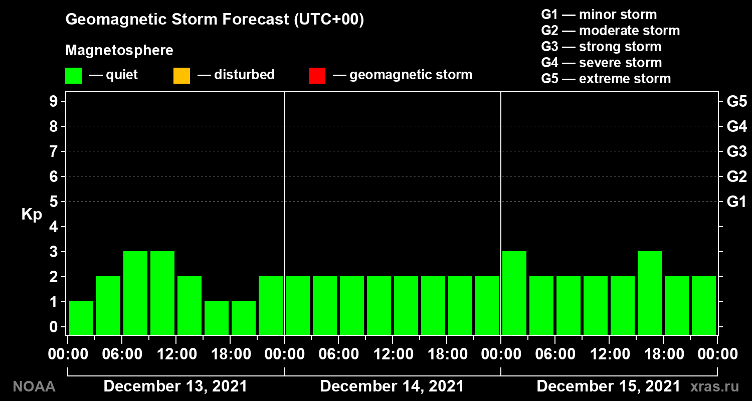 Geomagnetic index Kp forecast for three days