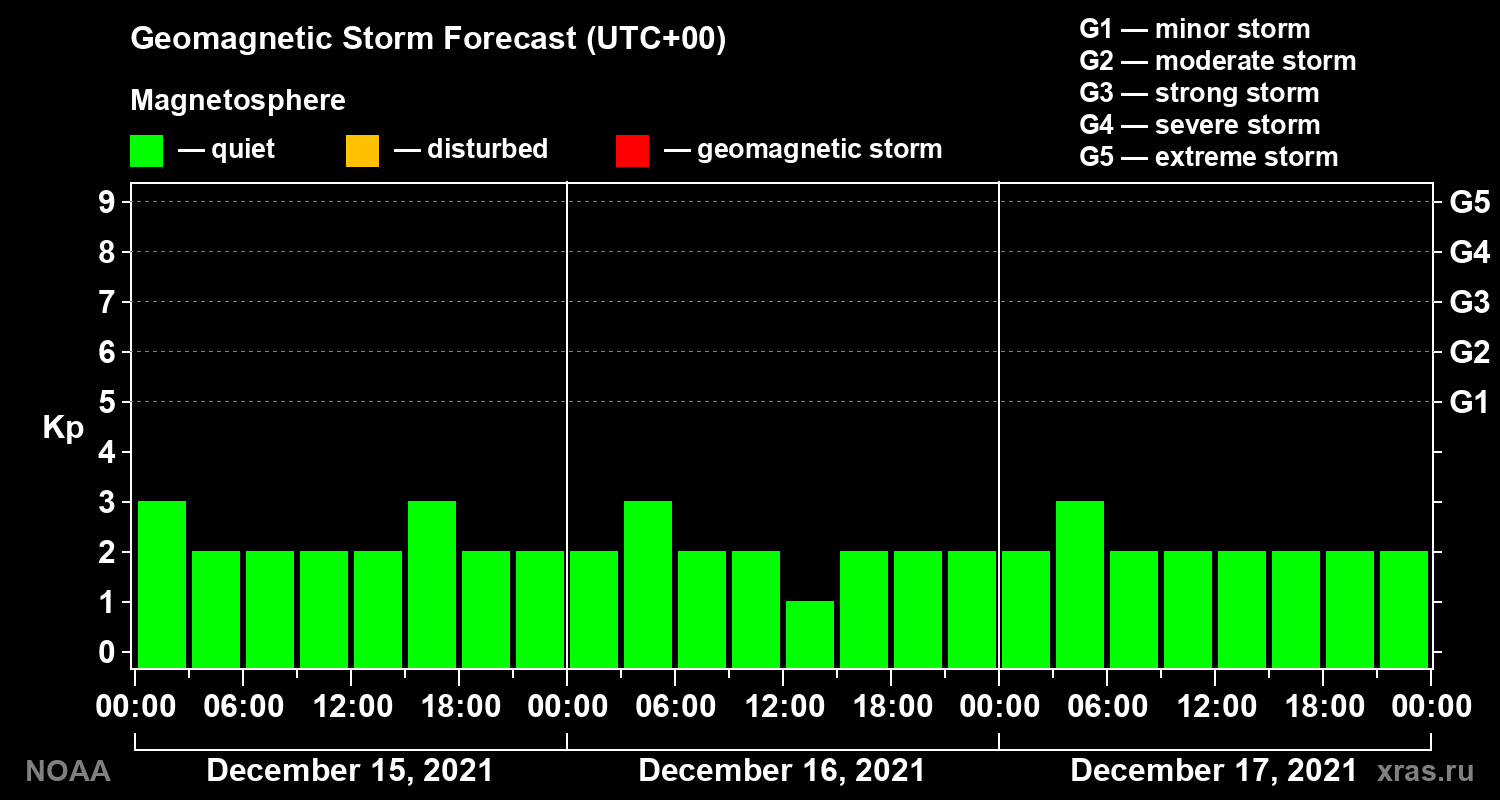 Geomagnetic index Kp forecast for three days