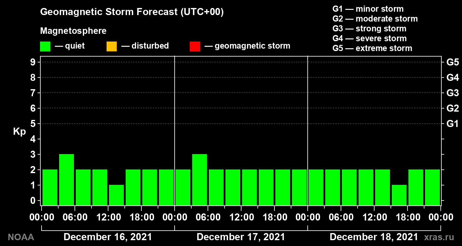 Geomagnetic index Kp forecast for three days