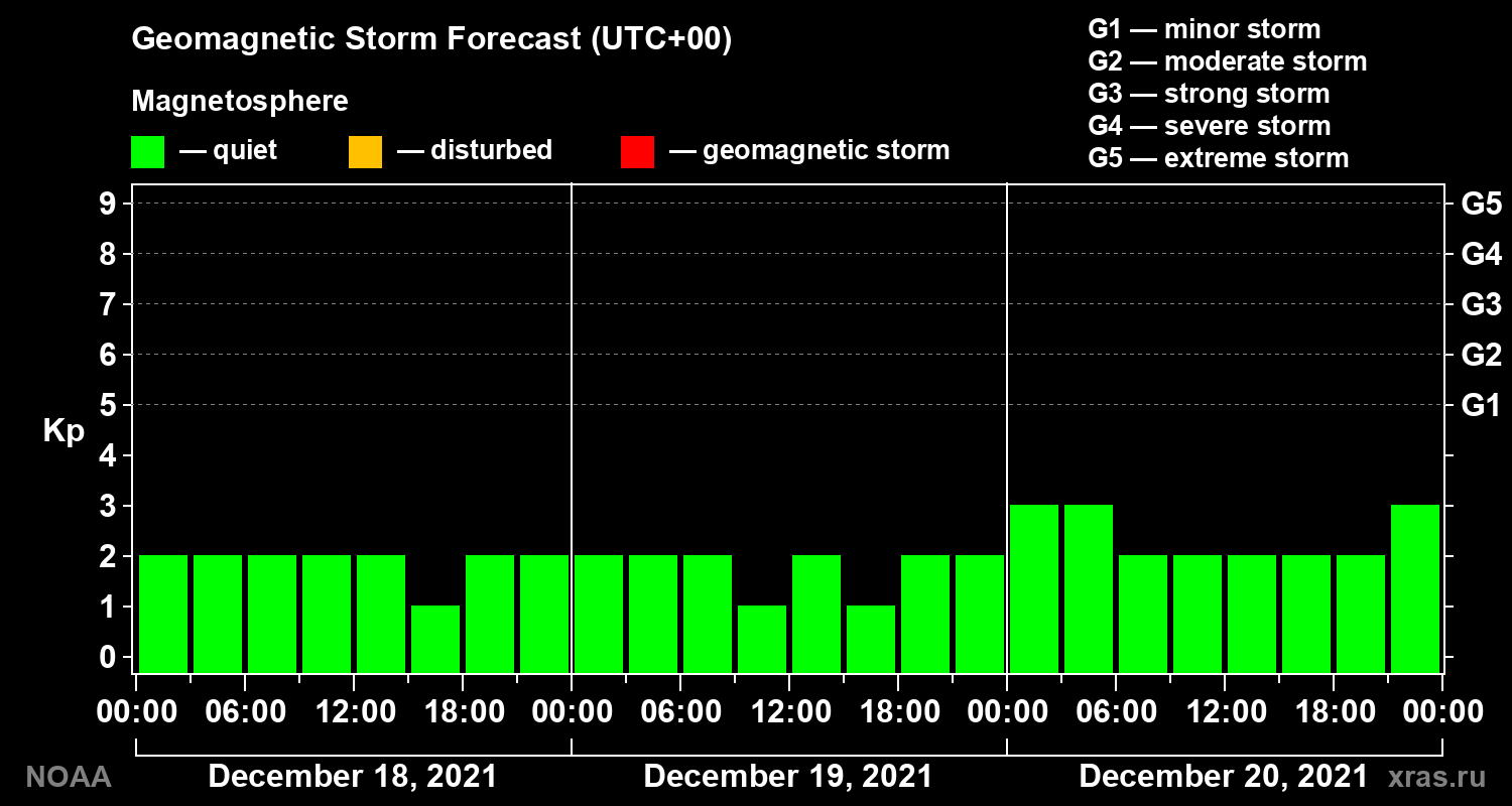 Geomagnetic index Kp forecast for three days