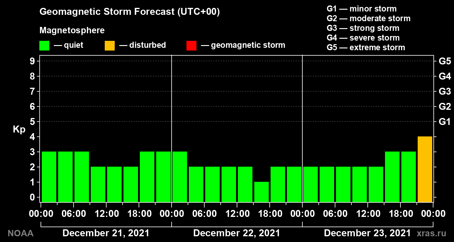 Geomagnetic index Kp forecast for three days