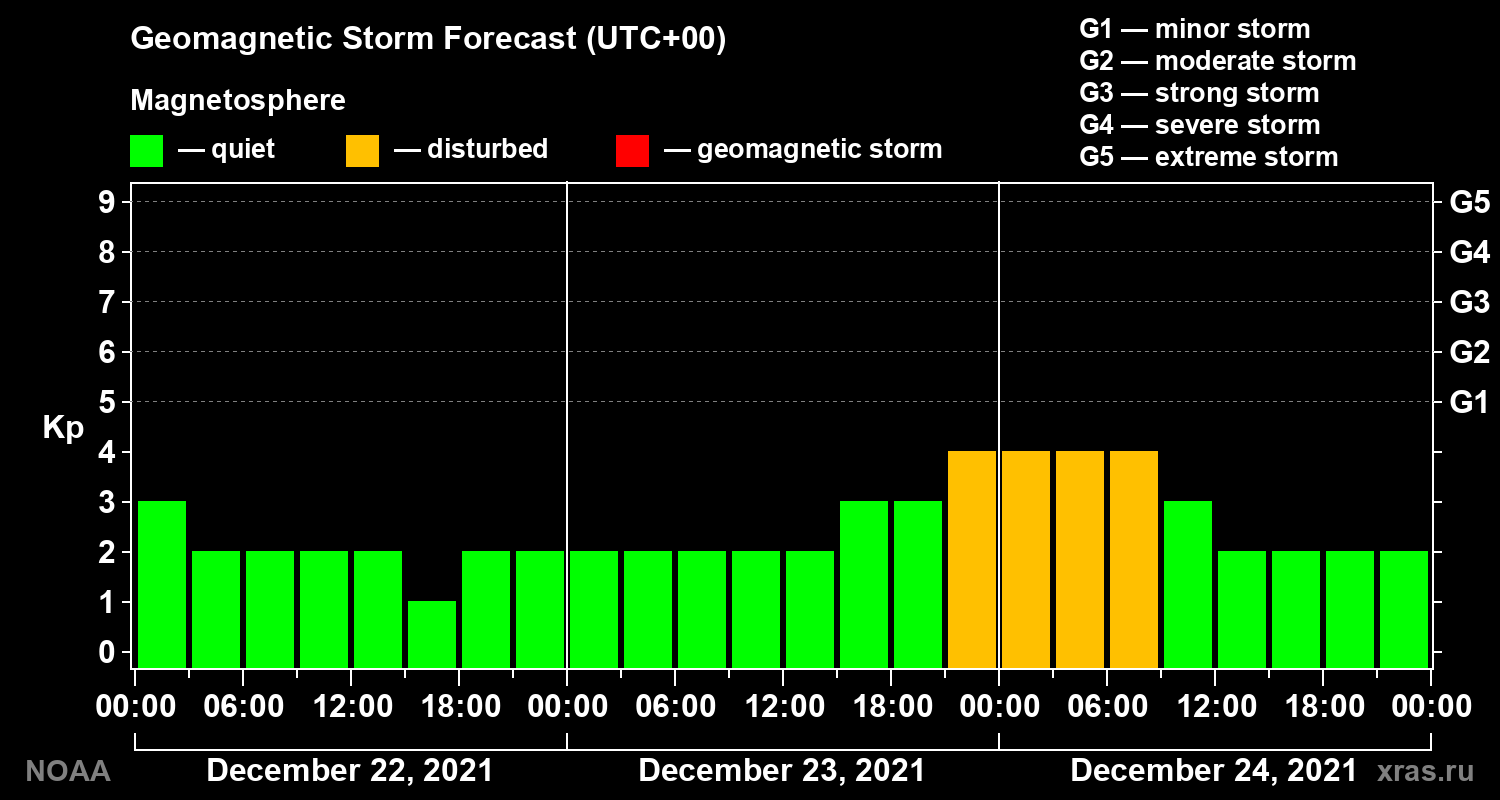 Geomagnetic index Kp forecast for three days
