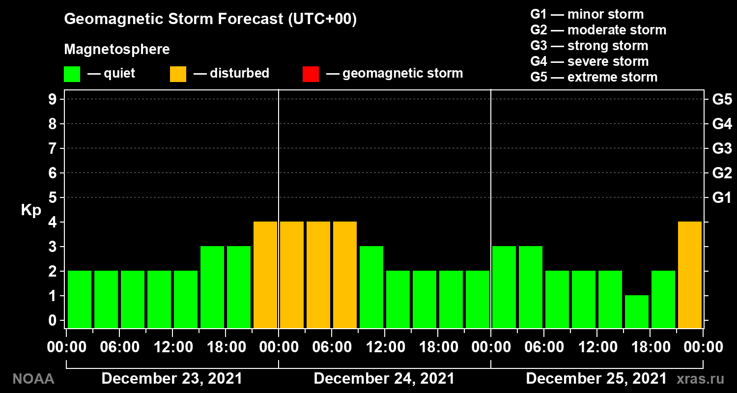 Geomagnetic index Kp forecast for three days