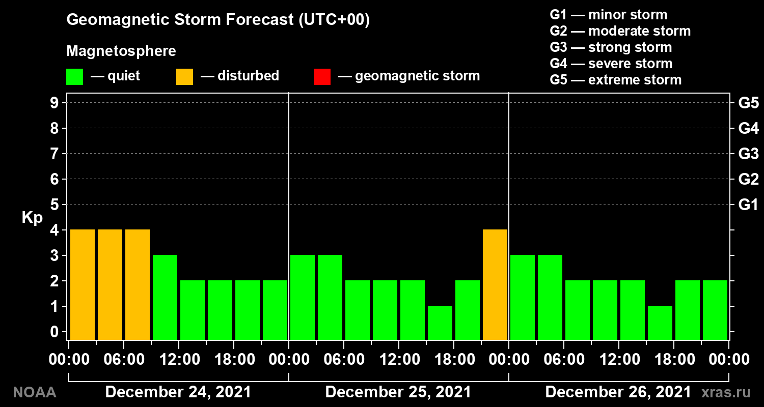 Geomagnetic index Kp forecast for three days