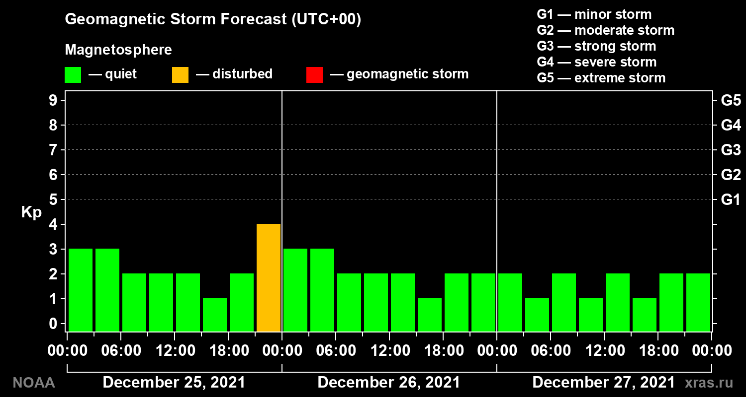 Geomagnetic index Kp forecast for three days