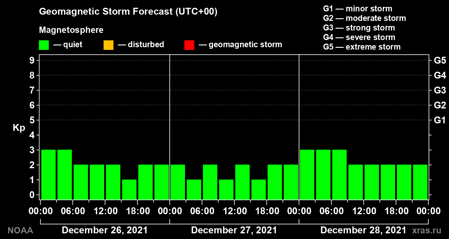Geomagnetic index Kp forecast for three days