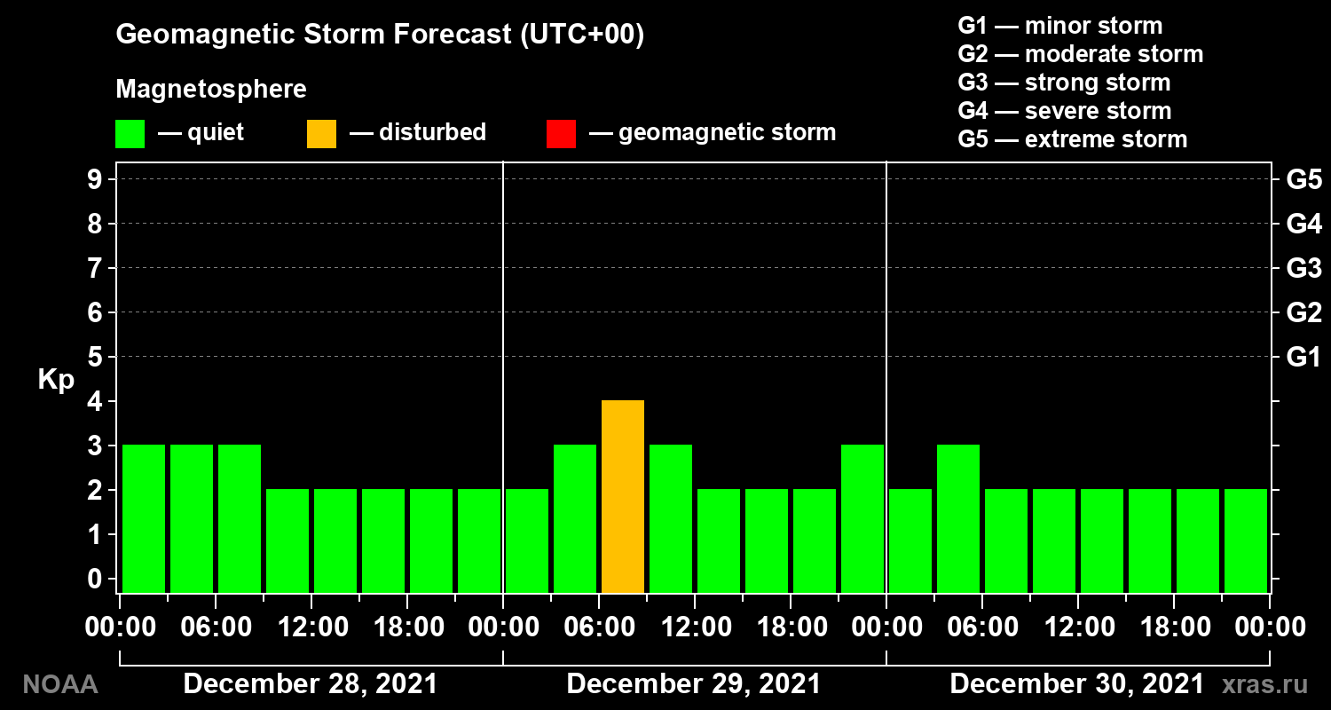 Geomagnetic index Kp forecast for three days