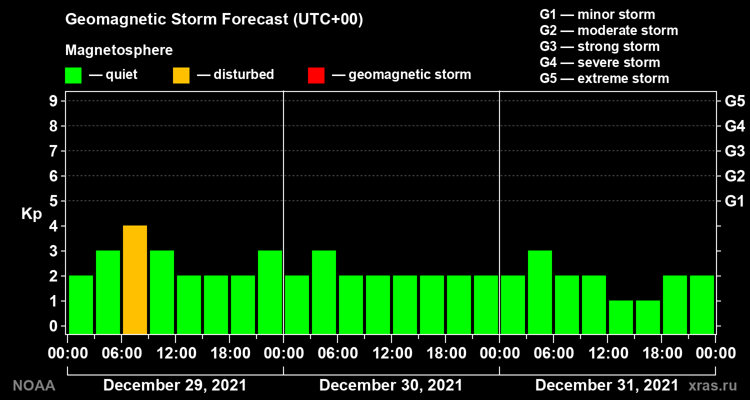 Geomagnetic index Kp forecast for three days