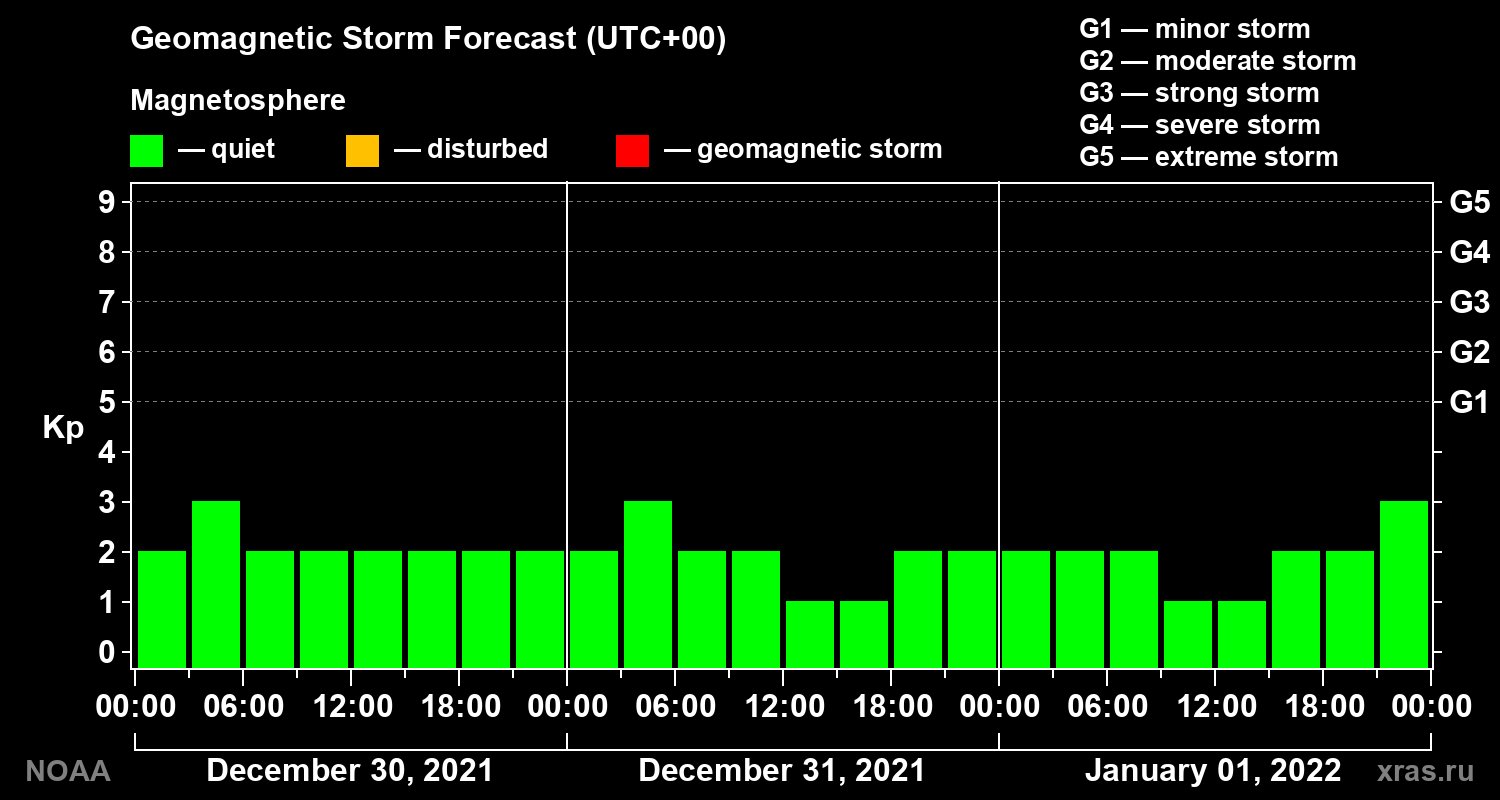 Geomagnetic index Kp forecast for three days