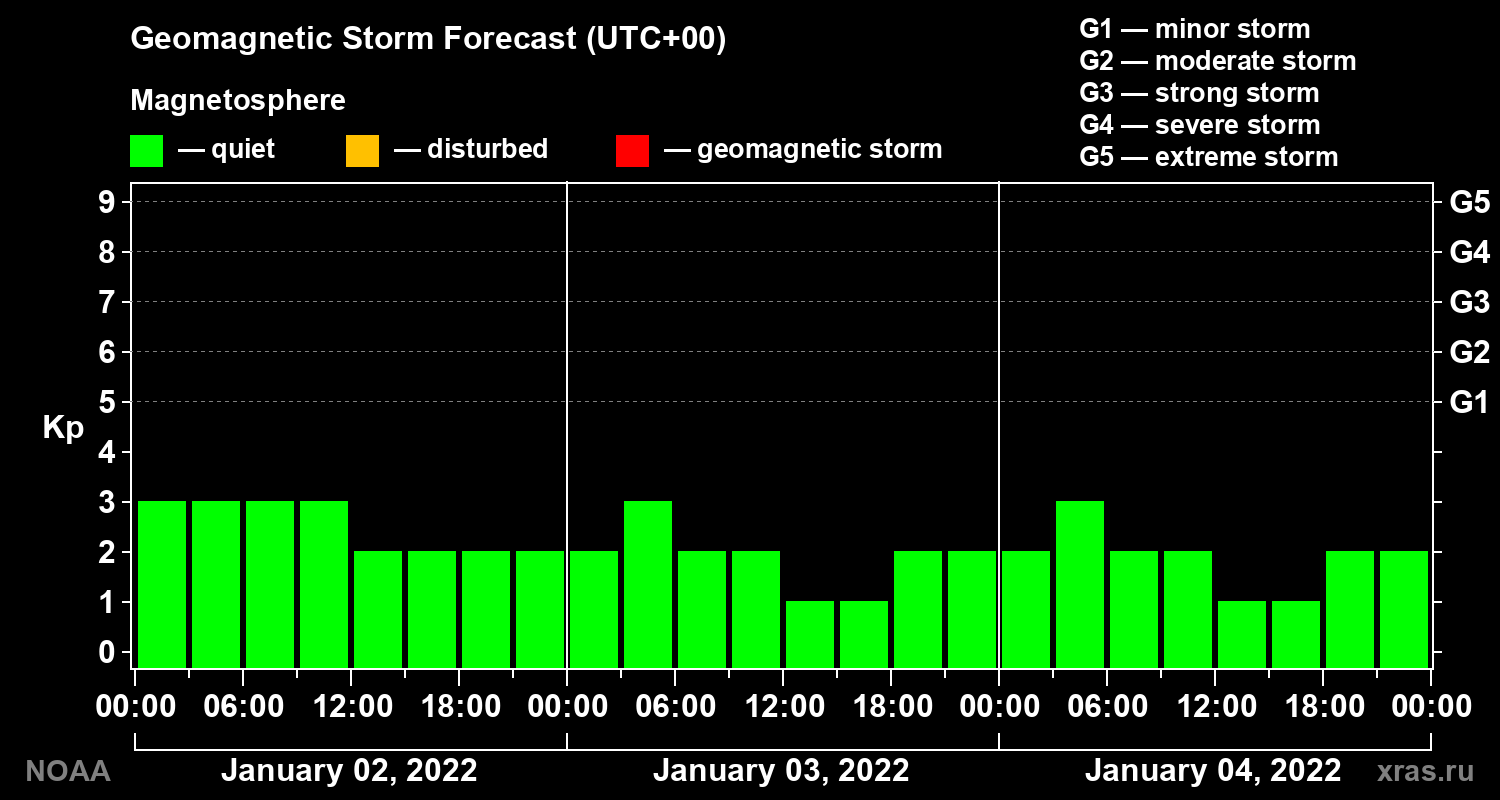 Geomagnetic index Kp forecast for three days