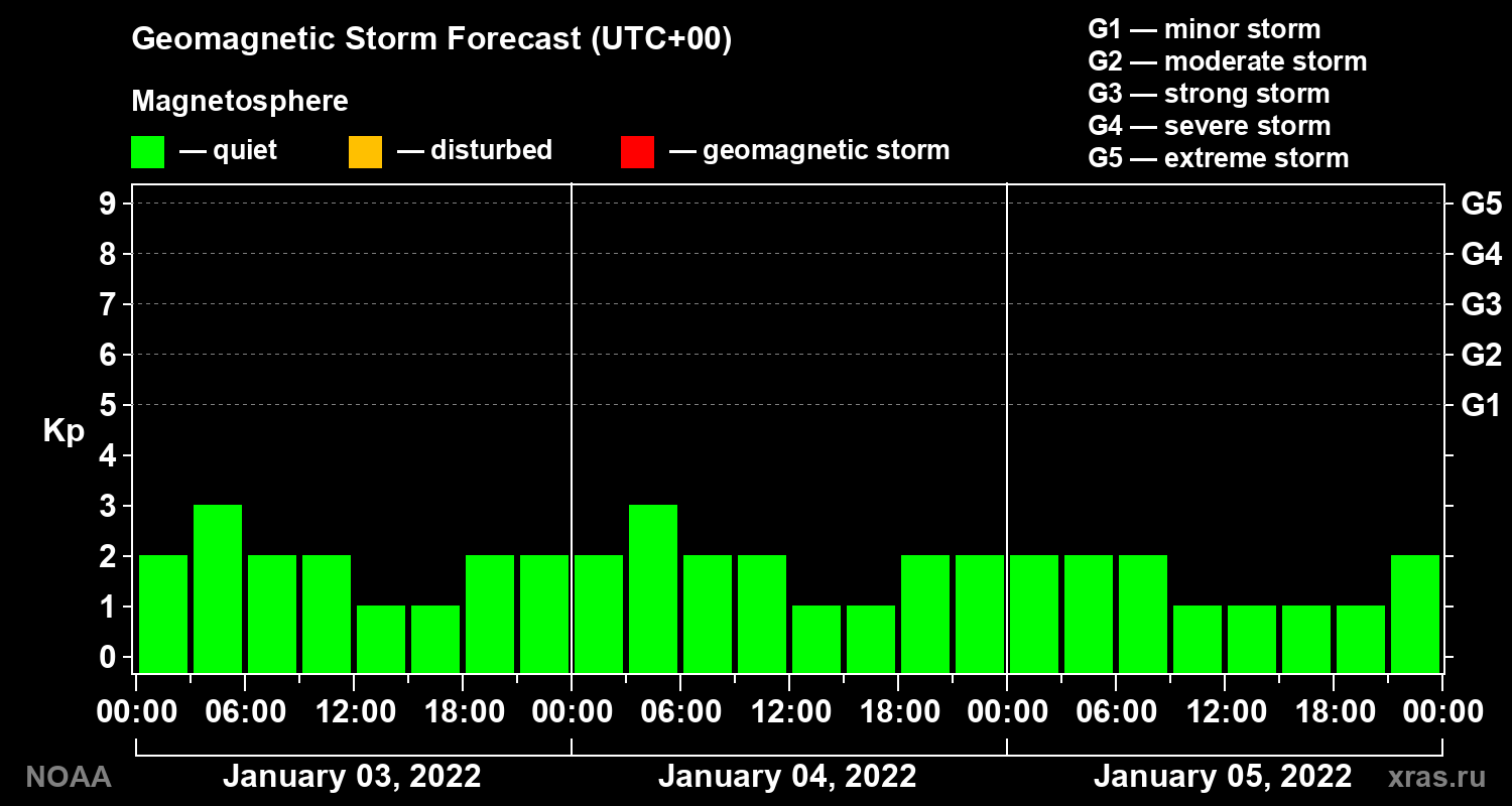 Geomagnetic index Kp forecast for three days