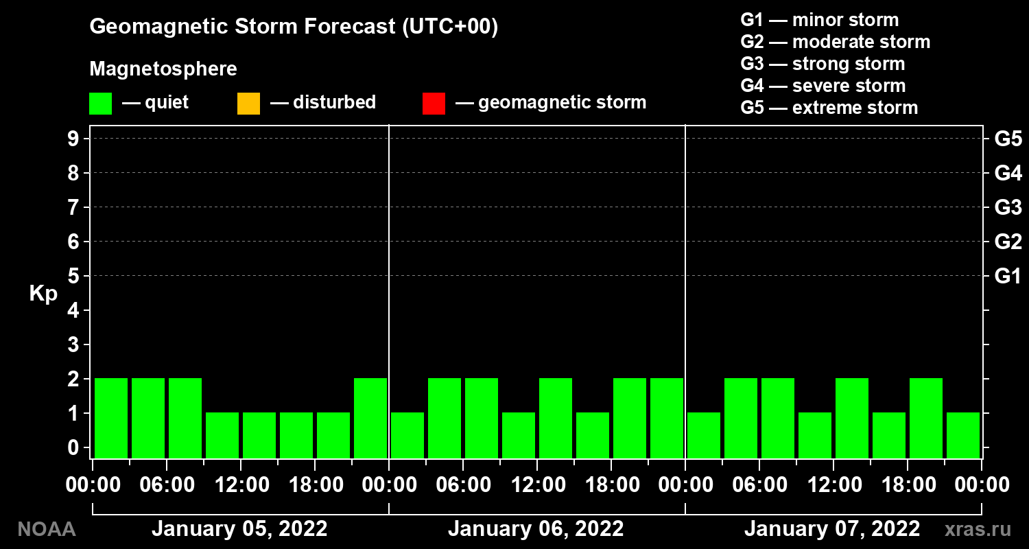 Geomagnetic index Kp forecast for three days