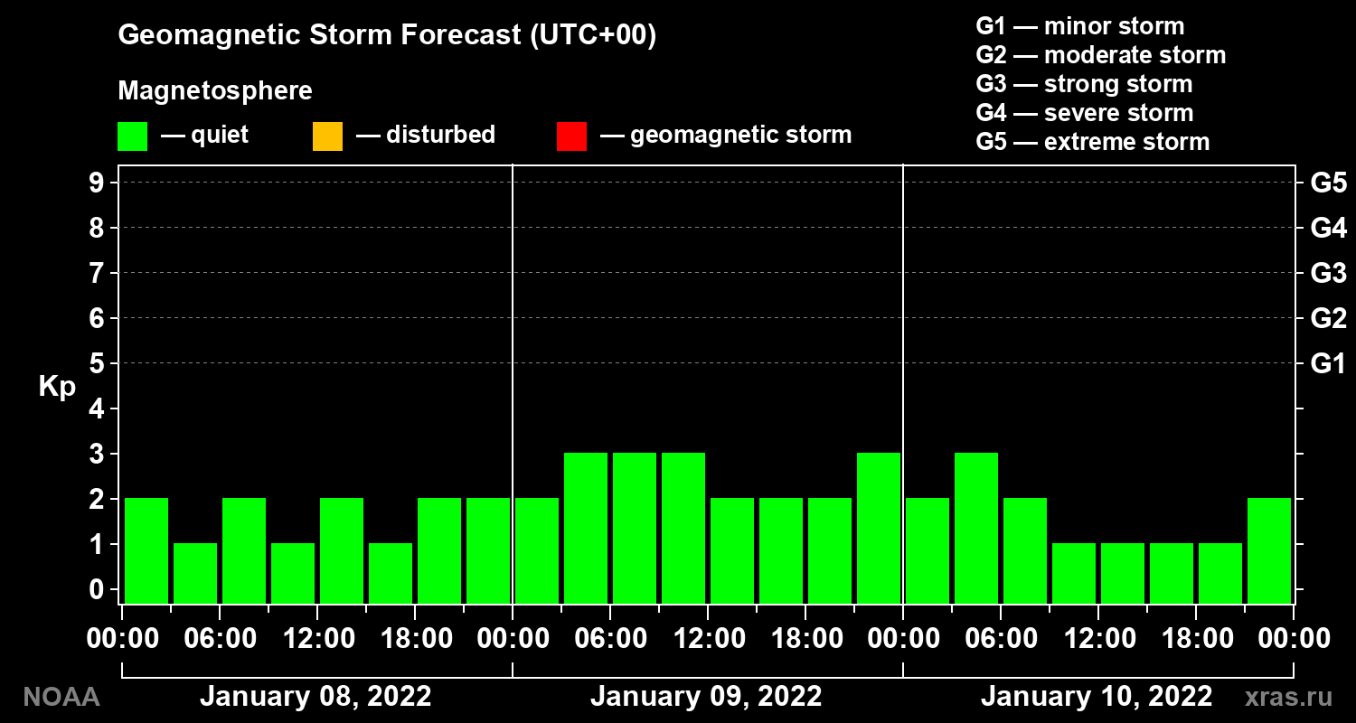 Geomagnetic index Kp forecast for three days