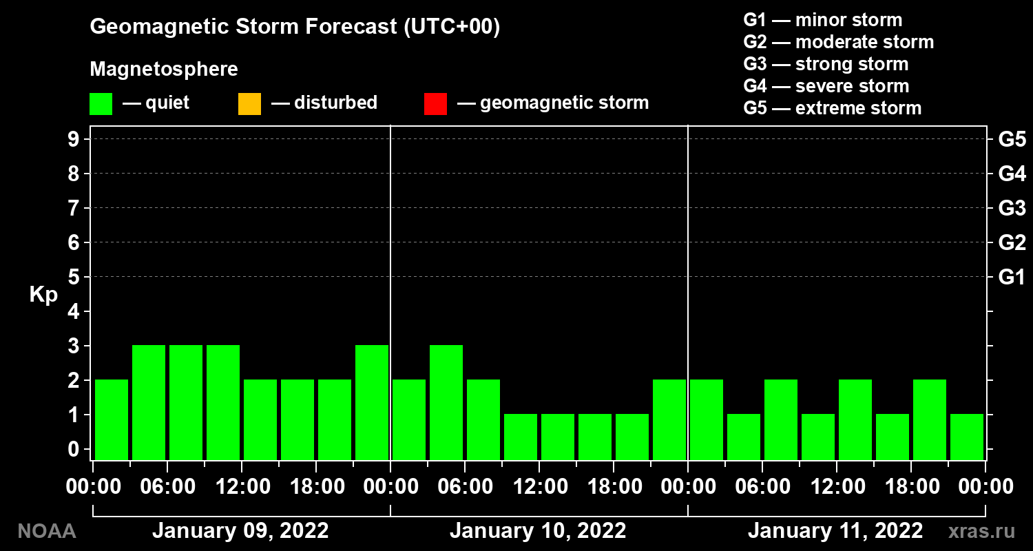 Geomagnetic index Kp forecast for three days