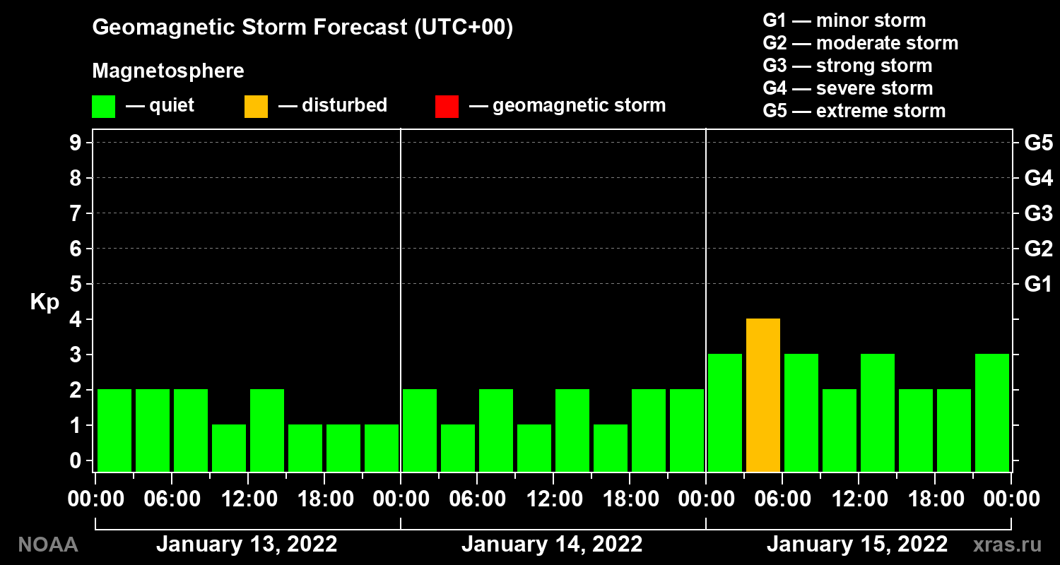 Geomagnetic index Kp forecast for three days